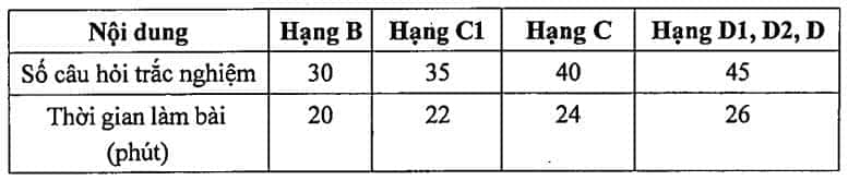 Bảng cấu trúc đề thi lý thuyết lái xe B1