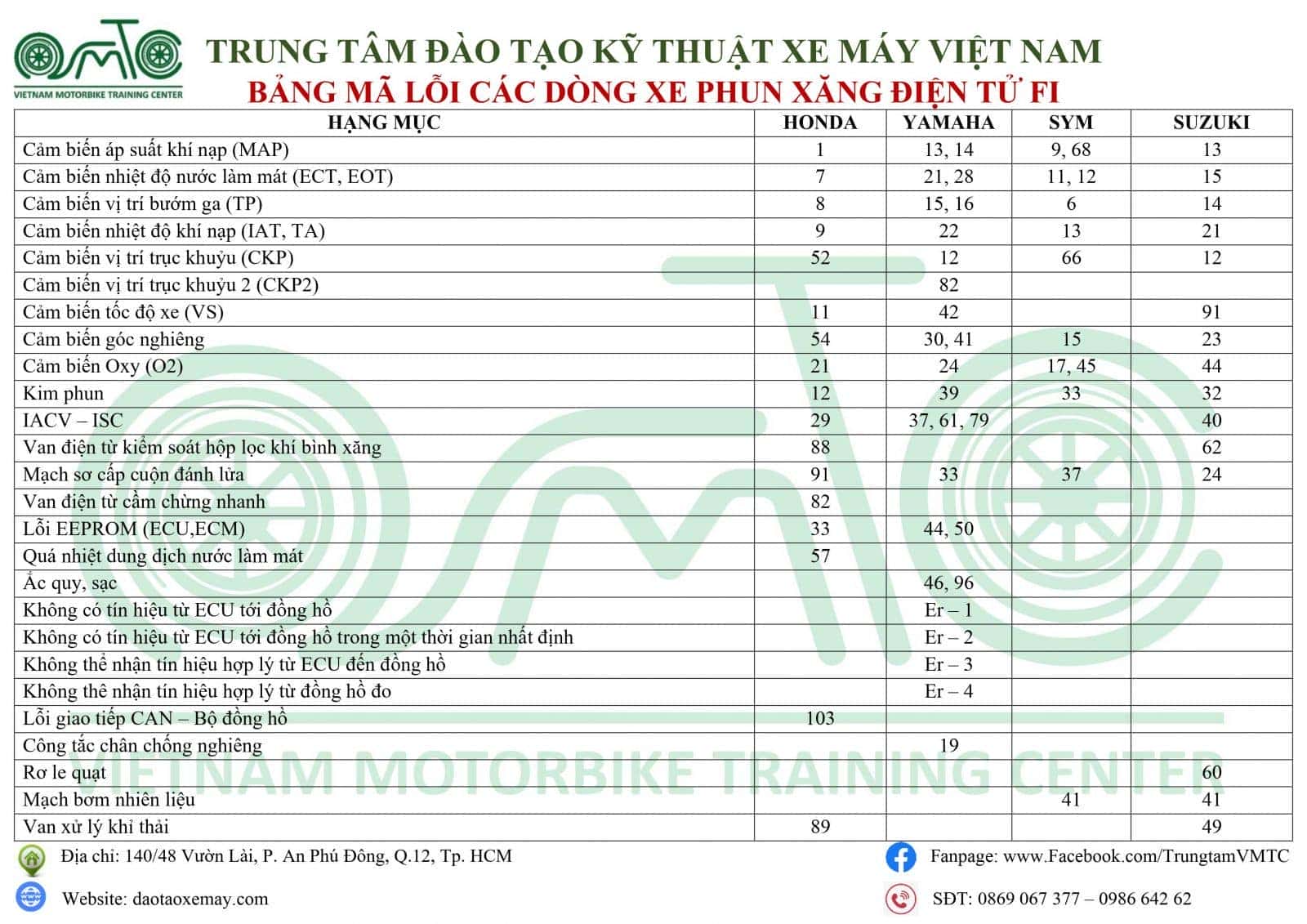 Bảng tổng hợp mã lỗi động cơ phổ biến trên các dòng xe máy phun xăng điện tử FI.
