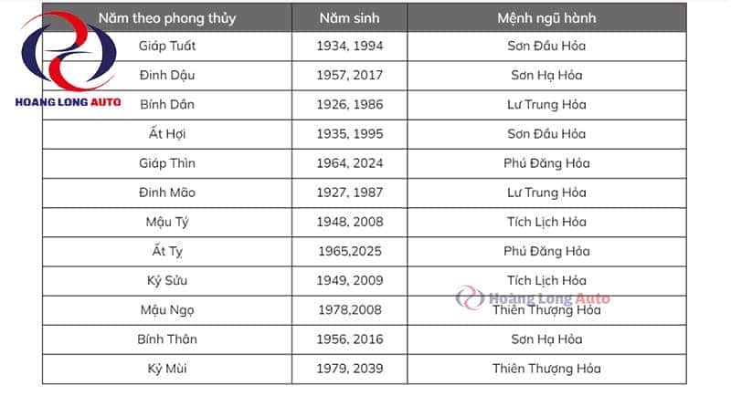 Bảng tra cứu năm sinh và bản mệnh ngũ hành giúp xác định mệnh Hỏa