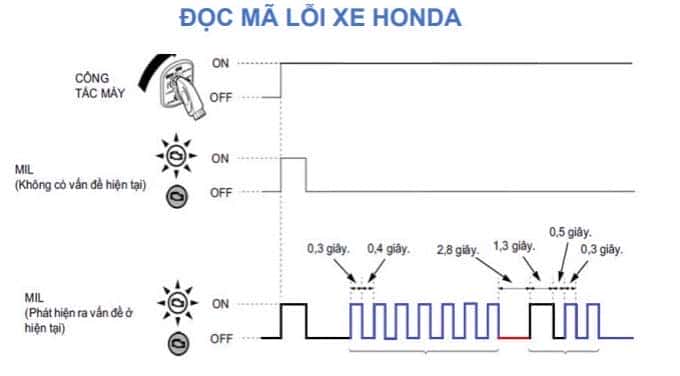 Hướng dẫn cách đọc mã lỗi động cơ xe Honda qua số lần nháy đèn báo lỗi.