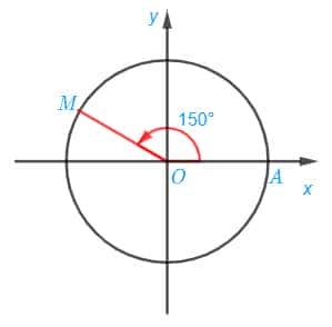 Đường tròn lượng giác với các góc âm và dương