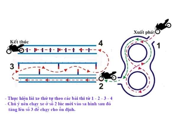 Minh họa sơ đồ và đường đi cho bài thi vòng số 8 lái xe máy