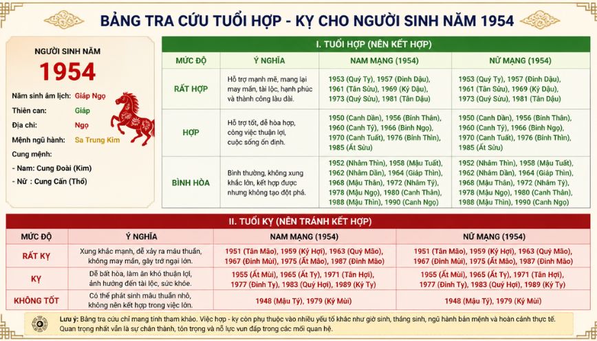 Bảng tra cứu tuổi hợp - kỵ cho người sinh năm 1954