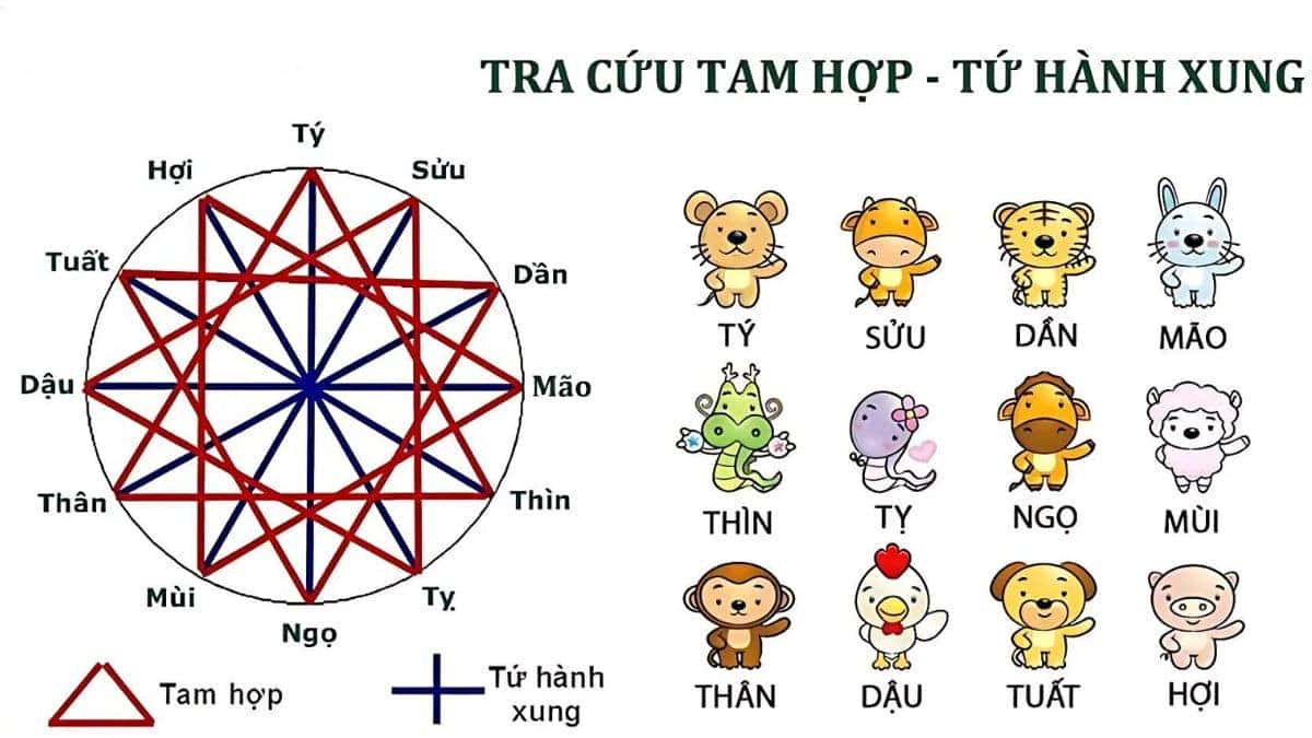 Bàn tay chỉ vào một vòng tròn các con giáp, tượng trưng cho cách tính Tam Tai của tuổi Ất Mão 1975