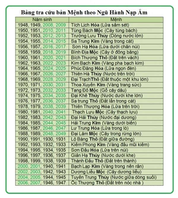 bang-menh-theo-ngu-hanh-nap-am-1578261j24390-1 Bảng tra cứu bản mệnh theo Ngũ Hành Nạp Âm
