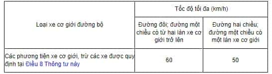 Bảng quy định tốc độ tối đa cho phép xe cơ giới trong khu vực đông dân cư
