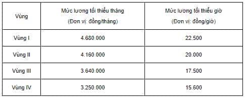 Bảng tổng hợp mức lương tối thiểu vùng áp dụng tại các địa phương, bao gồm thông tin cho tỉnh có biển số 93