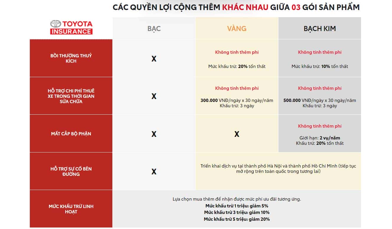 Bảo hiểm vật chất xe mang lại nhiều quyền lợi cho khách hàng