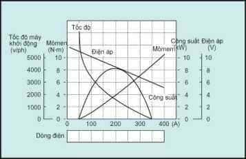 Biểu đồ đặc tính hoạt động của motor khởi động ô tô