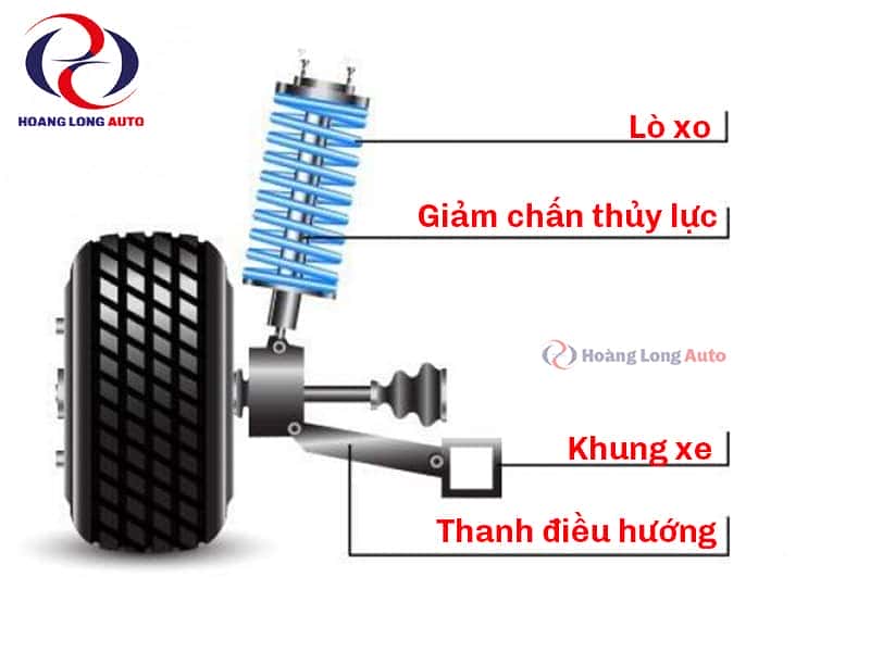 Các bộ phận chính cấu thành hệ thống treo MacPherson, bao gồm lò xo và bộ giảm chấn