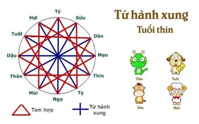 Cách tính tam tai tuổi Mậu Thìn
