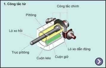 Cấu tạo bên trong của công tắc từ máy khởi động ô tô