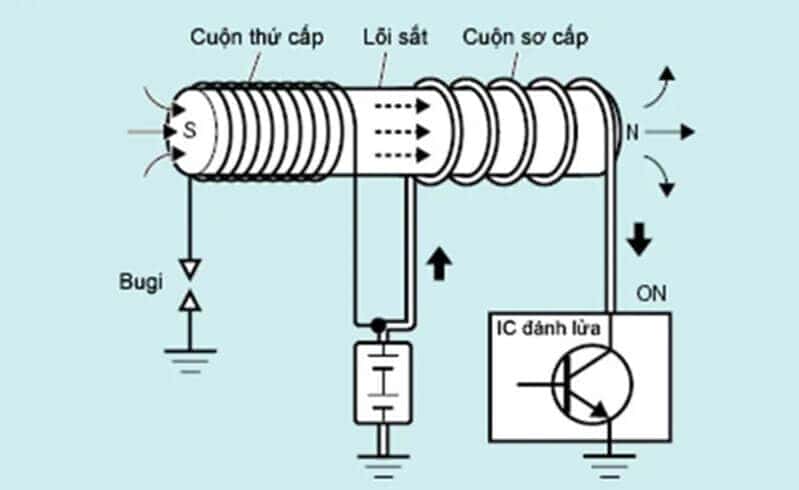 Cấu tạo chi tiết bô bin đánh lửa, bộ phận then chốt trong việc tạo ra điện áp cao, hỗ trợ nhiệm vụ của hệ thống đánh lửa