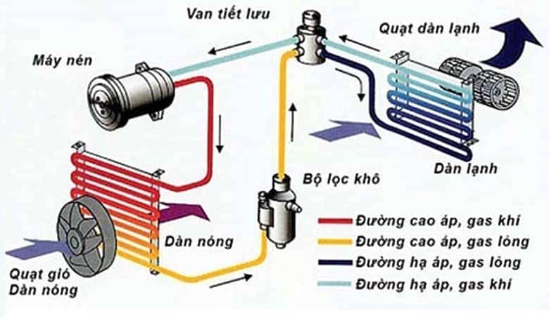 Cấu tạo hệ thống điều hòa không khí 2 chiều
