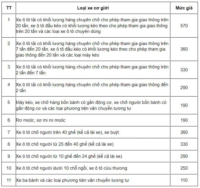 Chi phí kiểm định xe ô tô được quy định trong thông tư pháp luật