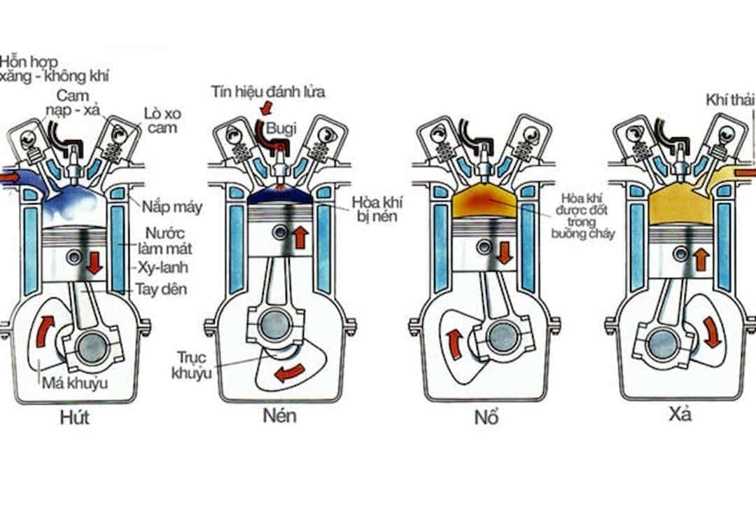Chu trình hoạt động 4 kỳ cơ bản của động cơ đốt trong, bao gồm nạp, nén, nổ, xả