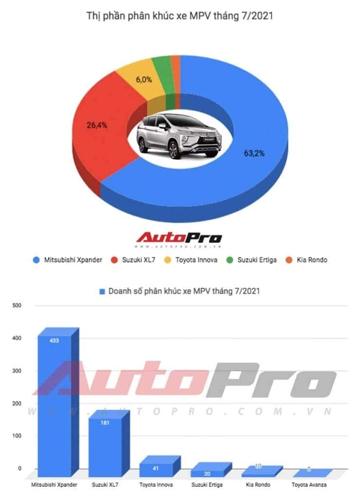 Doanh số phân khúc MPV tháng 7 năm 2021