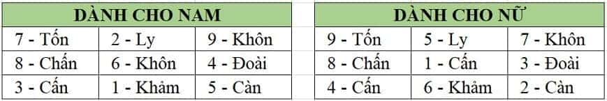 Bảng tra cứu cung mệnh