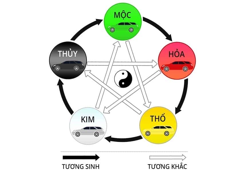 Quy luật phong thủy ngũ hành