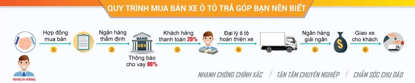 Quy trình mua xe ô tô trả góp