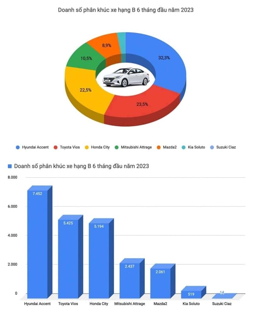 Phân khúc Sedan B 6 tháng đầu năm 2023: Hyundai Accent soán ngôi Toyota Vios