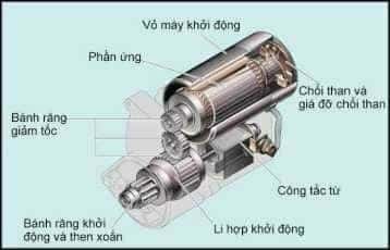 Sơ đồ các bộ phận chính của máy khởi động ô tô loại giảm tốc