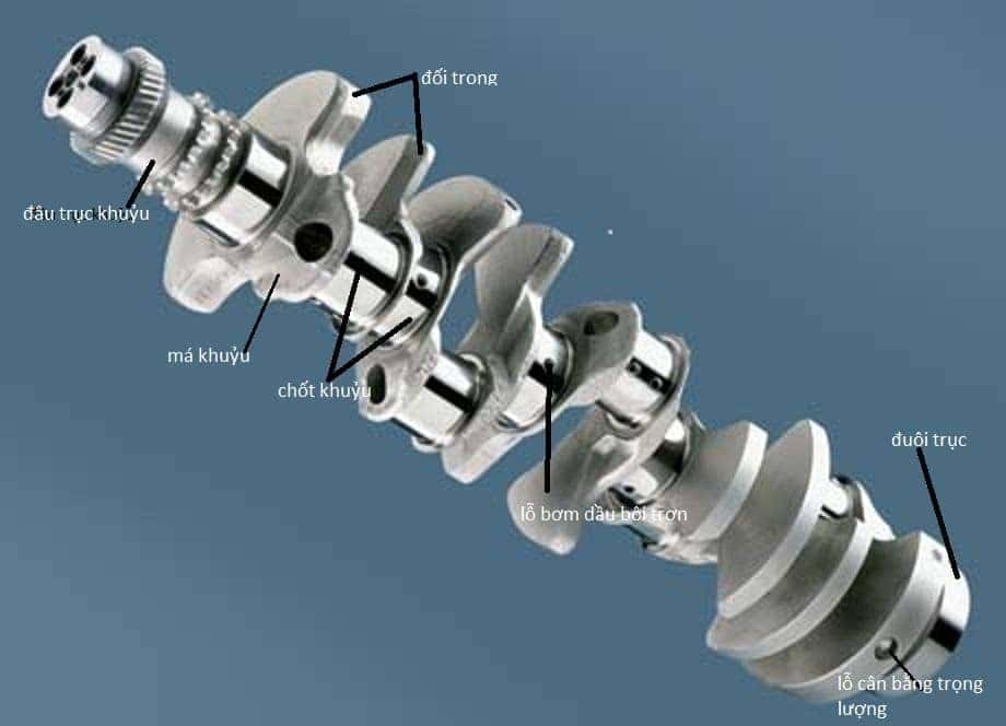 Sơ đồ các bộ phận chính trong cấu tạo động cơ trục khuỷu thanh truyền