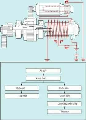 Sơ đồ giai đoạn hút của máy khởi động ô tô