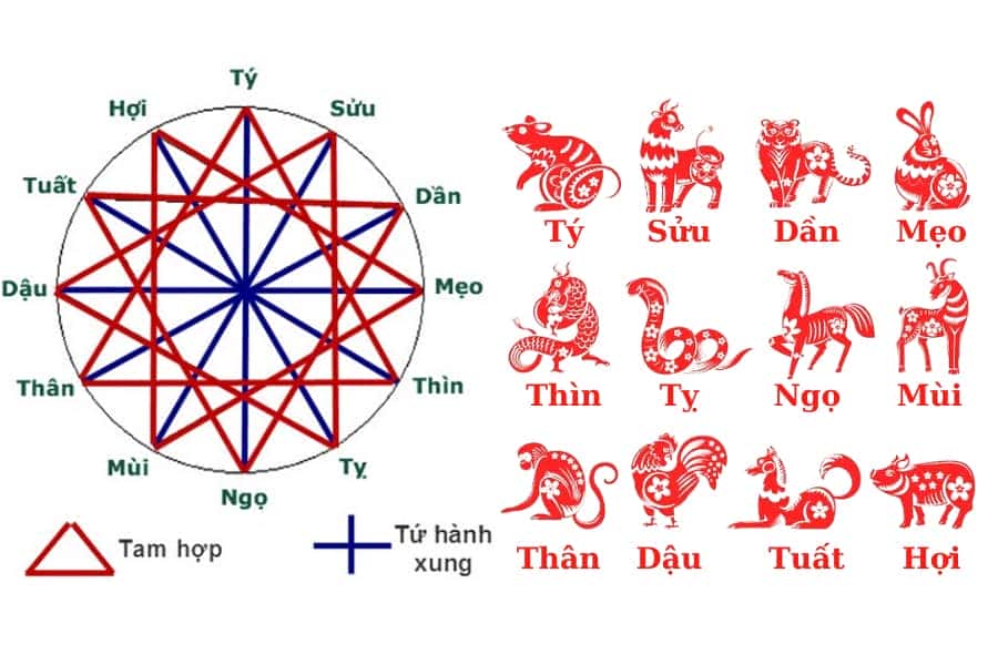 Tính tam tai cho Ất Sửu năm 1985