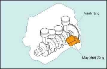 Tổng quan về máy khởi động ô tô và các thành phần chính