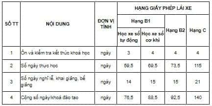 Tổng thời gian khóa đào tạo lái xe ô tô