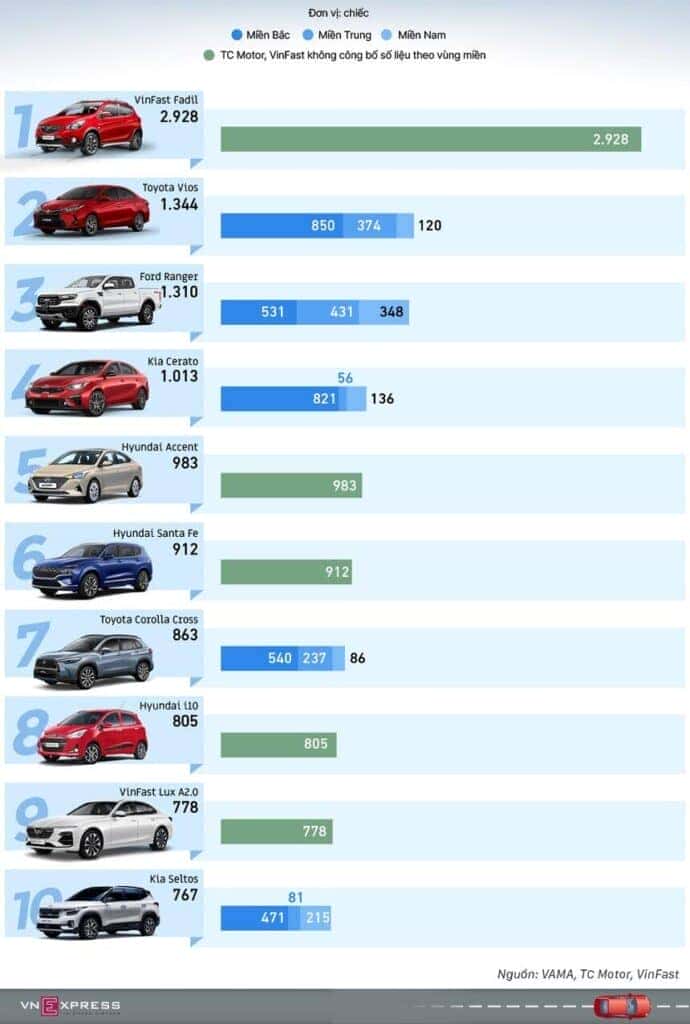 Top 10 xe bán chạy tháng 7/2021: Fadil bứt tốc bán gấp đôi Toyota Vios