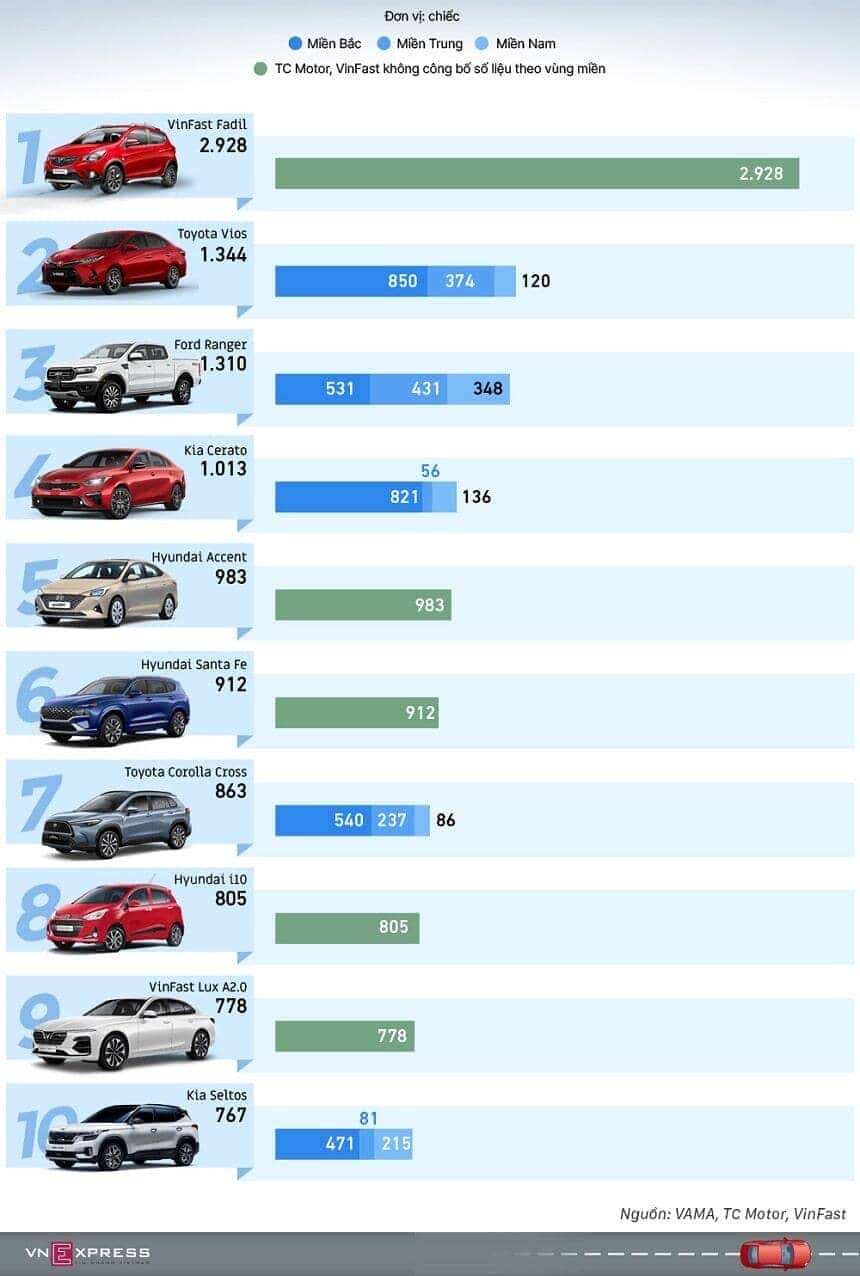 Top 10 xe bán chạy nhất tháng 7 năm 2021