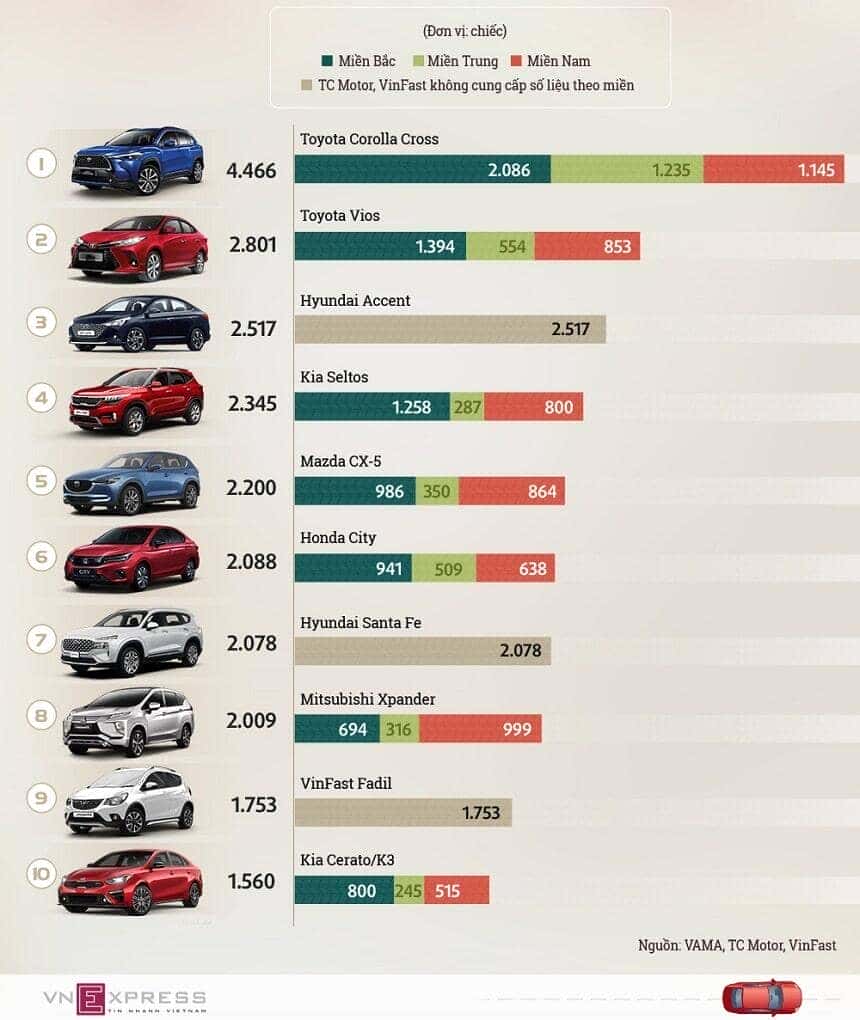 top xe bán chạy tháng 12 năm 2021
