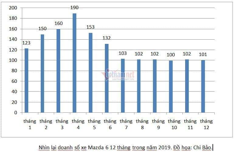 doanh số xe toyota mazda 6 trong năm 2019