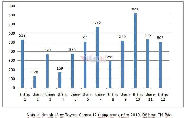 doanh số xe toyota camry trong năm 2019