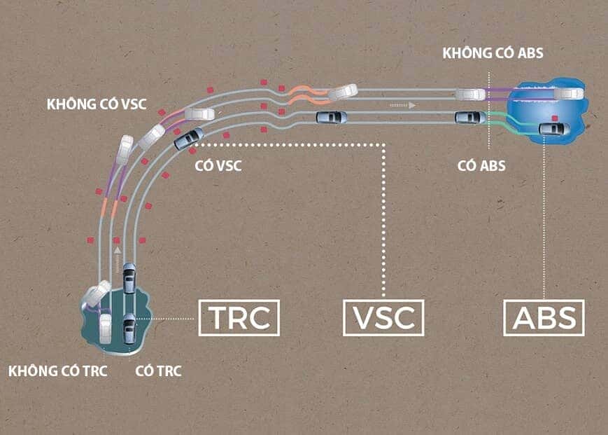 Các hệ thống cân bằng điện tử VSC - phanh ABS - kiểm soát lực kéo TRC