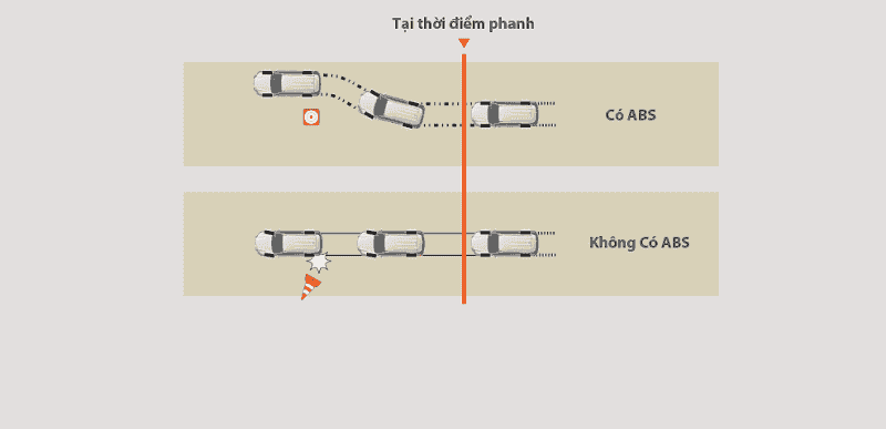 Chống bó cứng phanh ABS