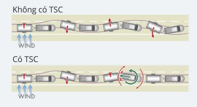 Kiểm soát lực kéo rơ mooc TSC