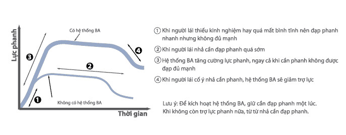 Hỗ trợ phanh khẩn cấp Xe Rush 7 chỗ 1.5