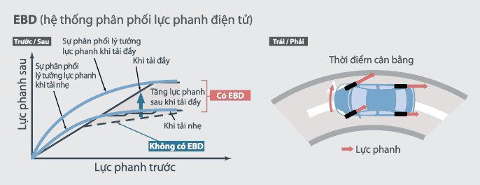 Phân bổ lực phanh điện tử EBD
