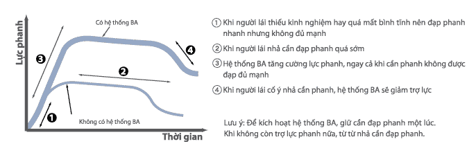 Hỗ trợ lực phanh khẩn cấp BA