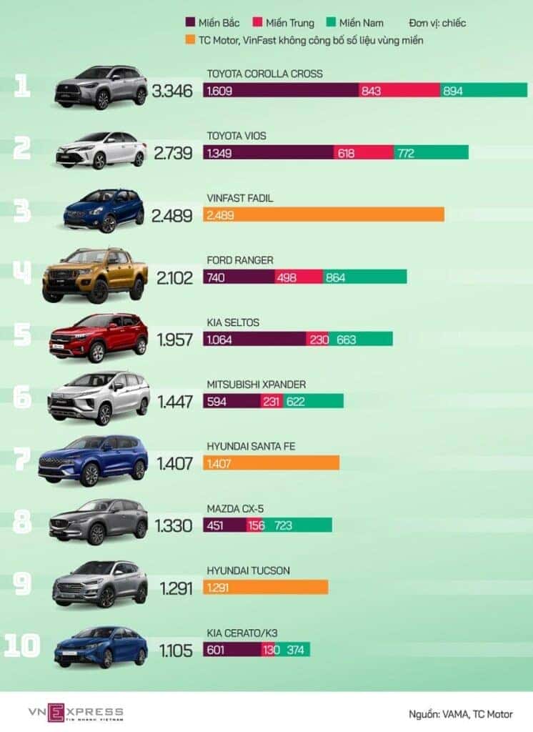 Xếp hạng xe bán chạy tháng 11/2021: Toyota ngự trị với Corolla Cross và Vios
